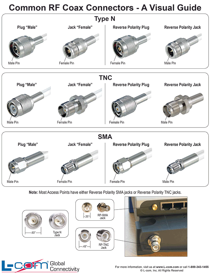 Coaxial Connector Types