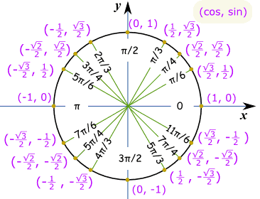 Unit Circle Chart Radians