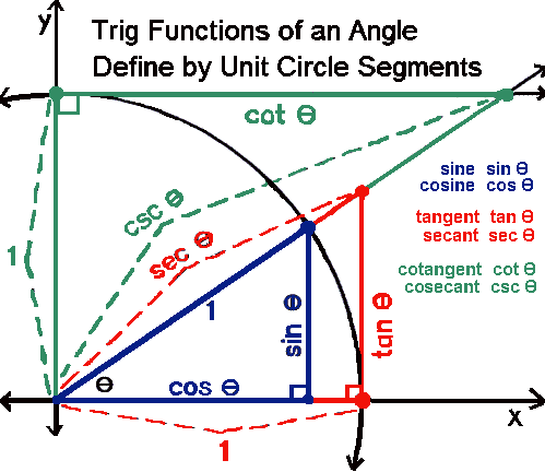 Unit Circle Chart Radians