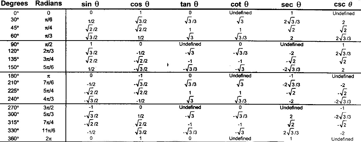 Unit Circle Chart Radians