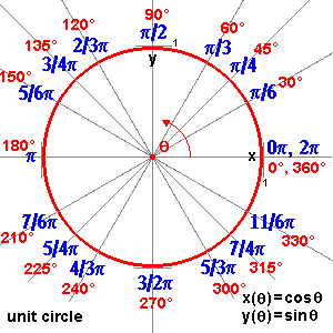 Unit Circle Chart Radians