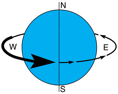 Earth Full Rotation On Its Axis
