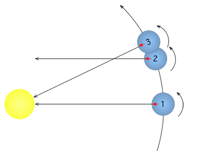 Earth Full Rotation Time