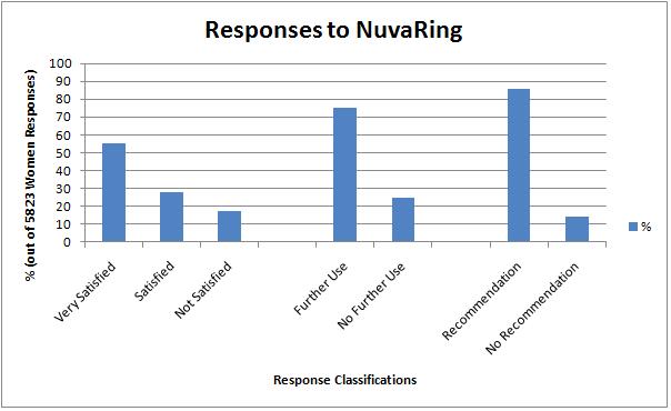 Nuvaring Placement Issues