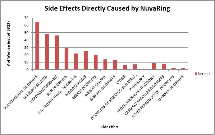 Nuvaring Placement Issues