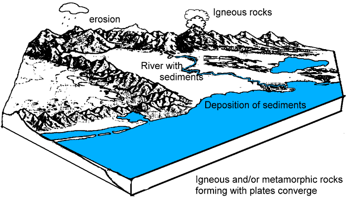 Weathering And Erosion Diagram